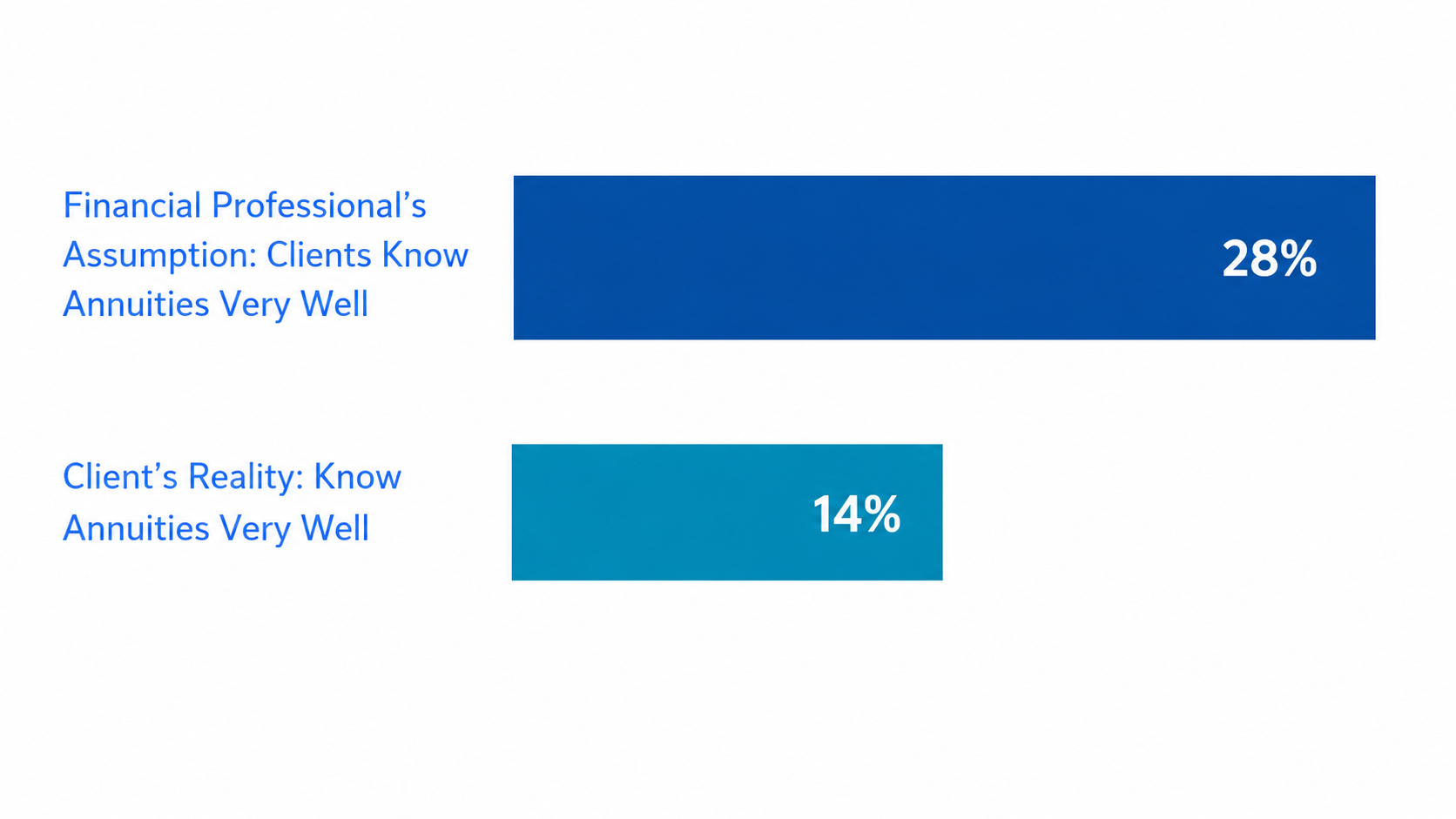 Chart showing gap between client understanding of annuities and financial professionals' assumptions